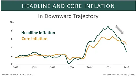 Headline and core inflation graphic 2023