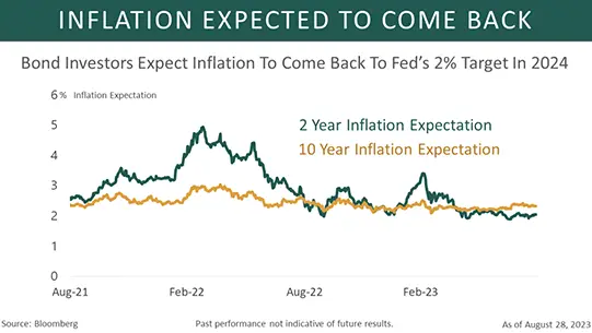 2023 inflation graph september