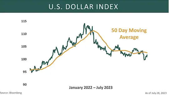 U.S. Dollar Index 2023