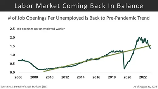 Labor Market graph for 2023